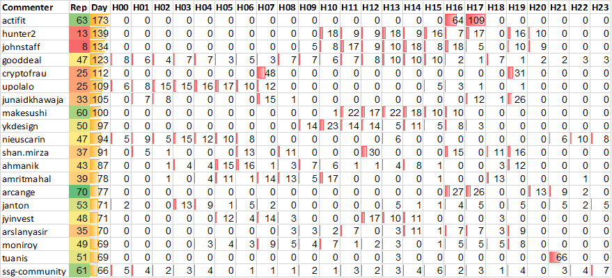 Top 20 Active