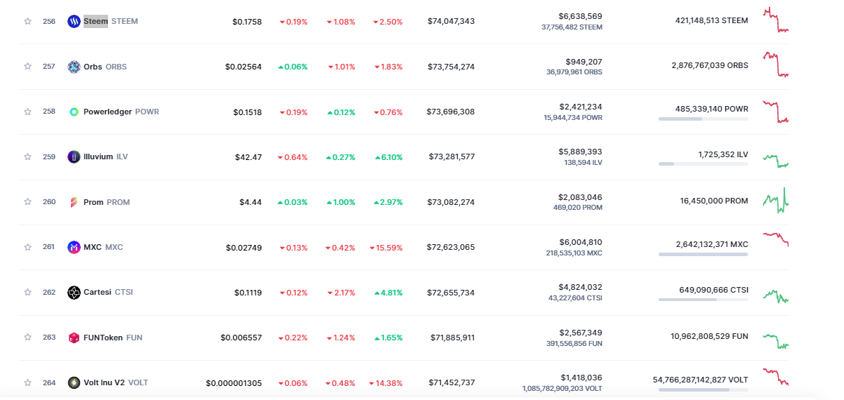 STEEM market cap rank at coinmarketcap: December 3, 2022