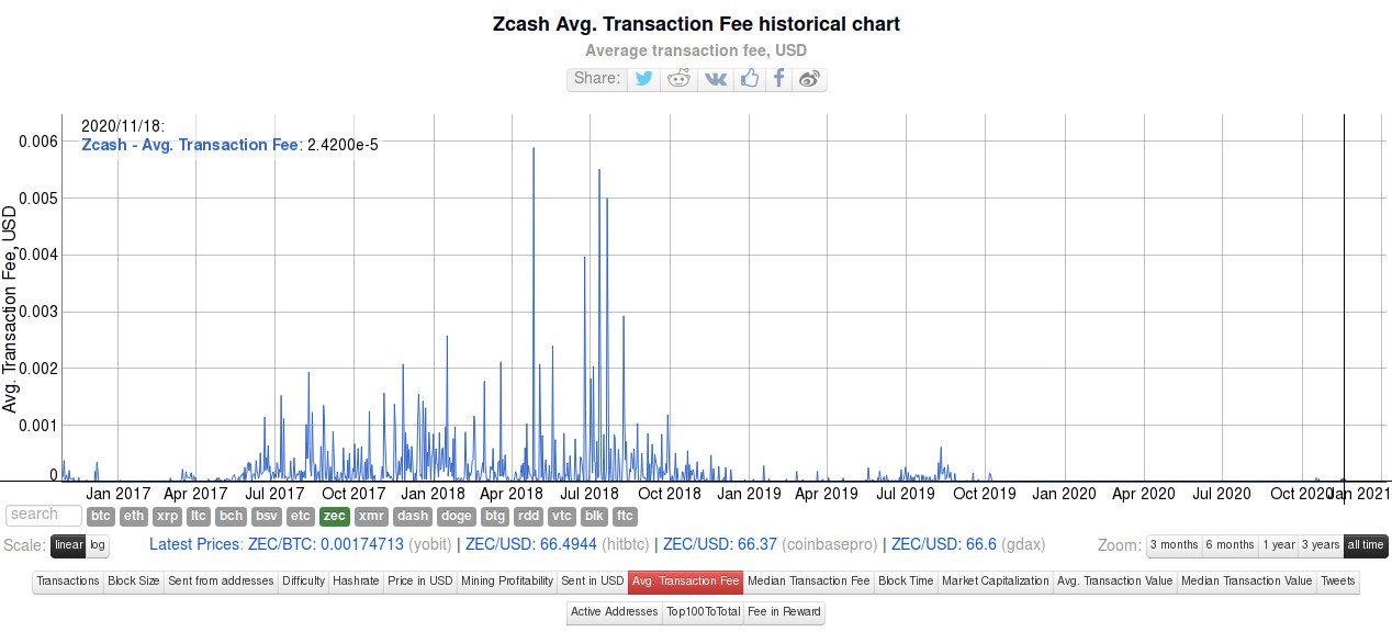 На 18.11.2020 средняя комиссия за транзакцию в сети ZCash составляет: 0.0000242$
