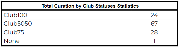 Curation by Club Statuses.png