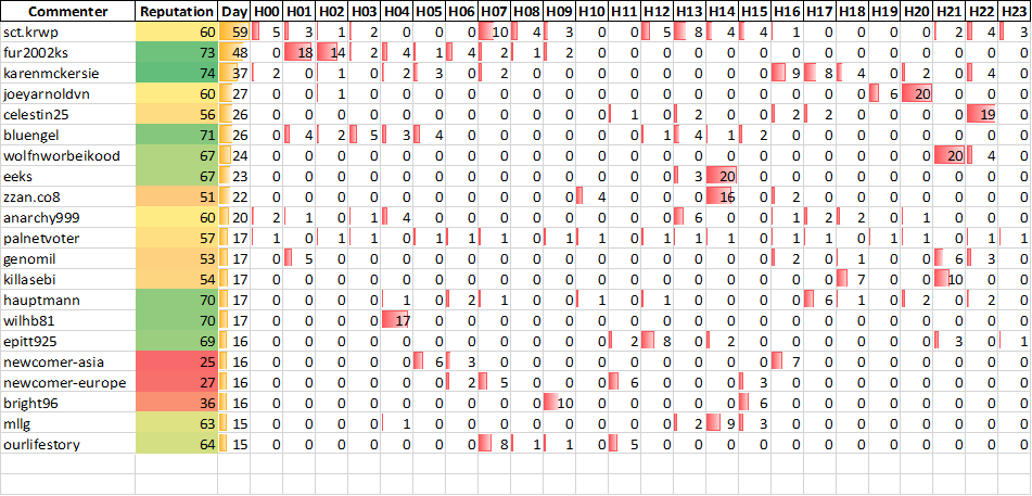 Top 20 Active