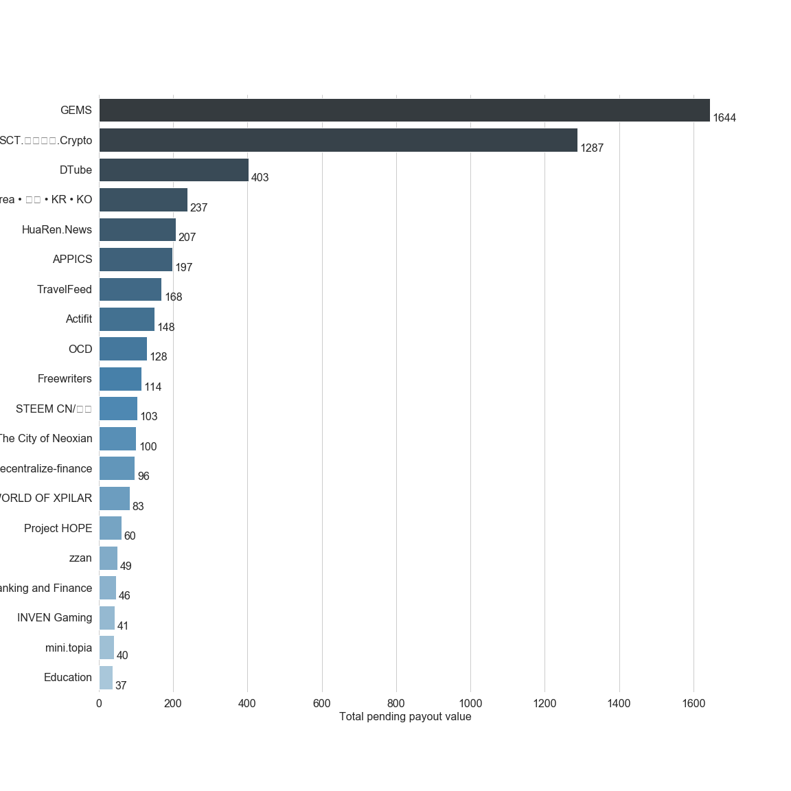 Chart for Top by Total Pending Payout