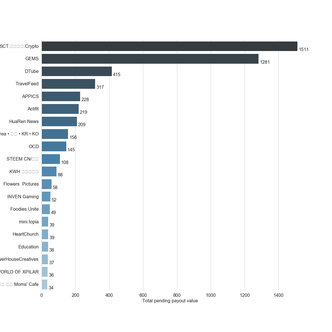Chart for Top by Total Pending Payout