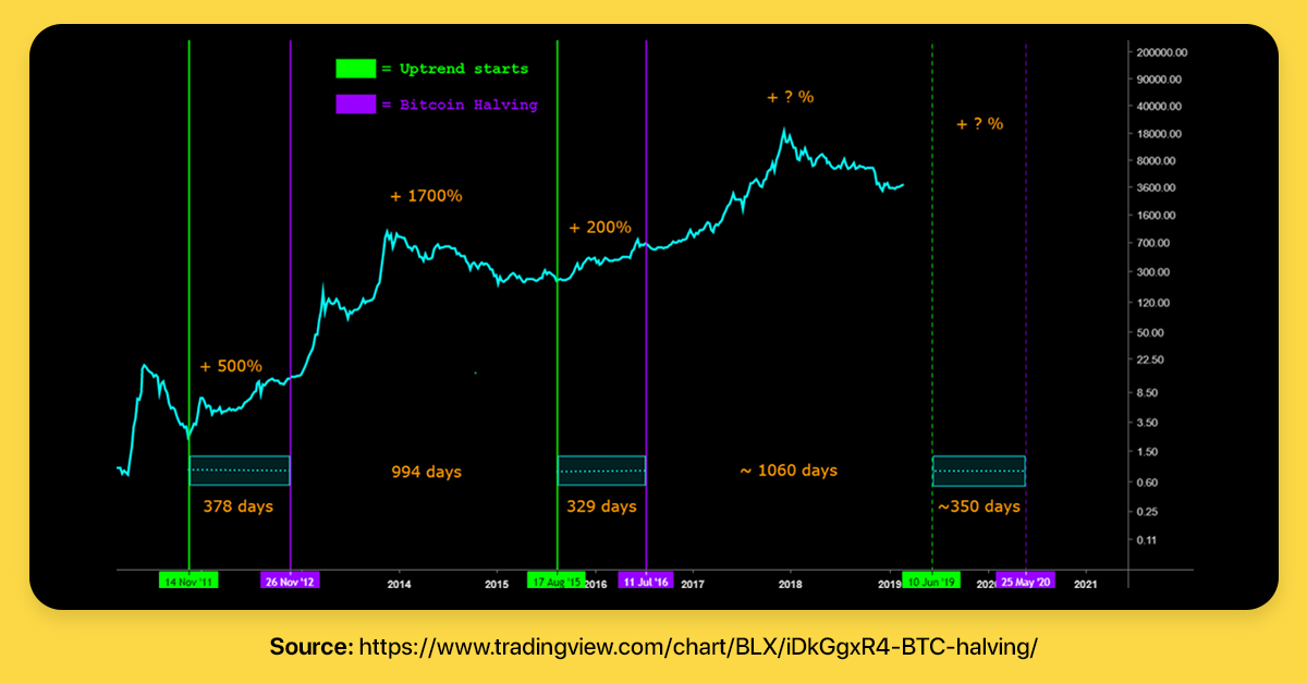 Bitcoin Halving 2020 Can Be The Key To A New All Time High