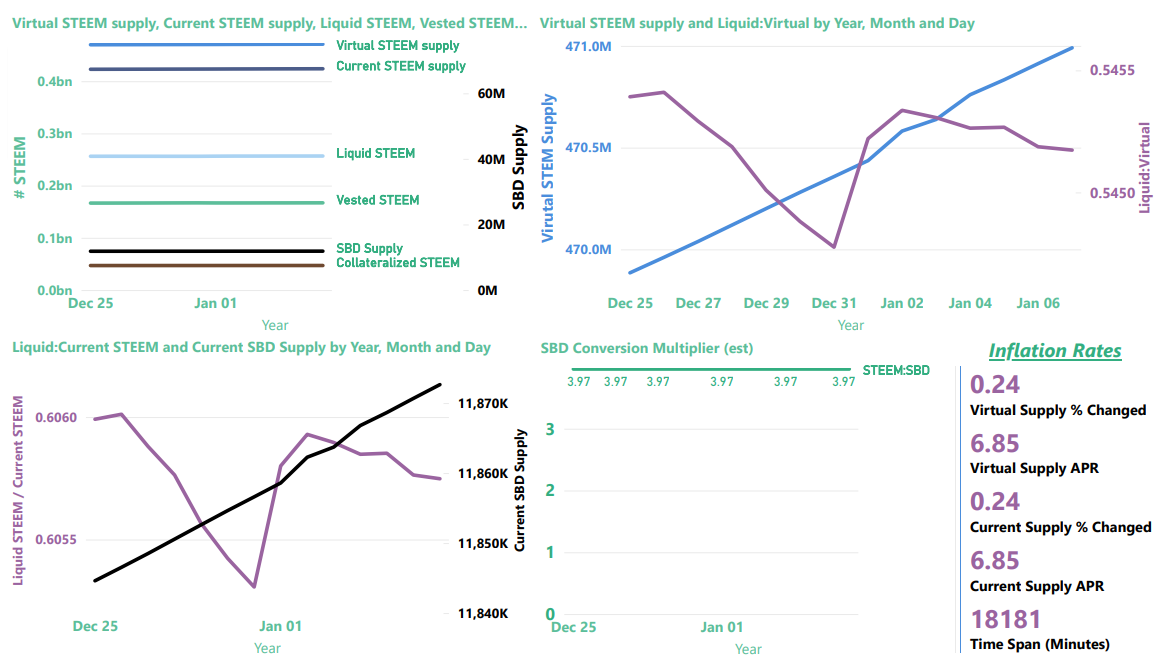 Steem blockchain, actual and virtual STEEM supply, January 7, 2023