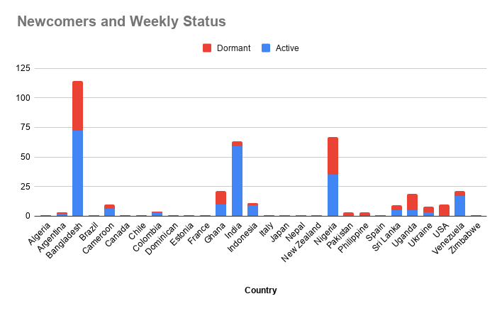 Newcomers and Weekly Statusweek1sept.png