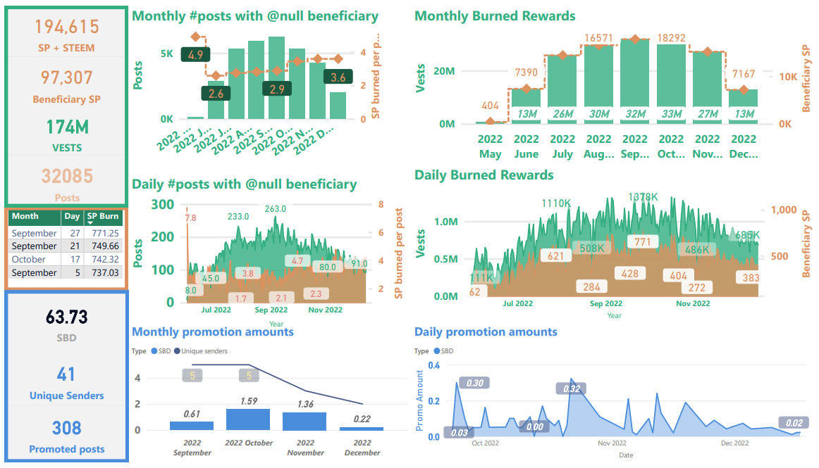 Steem Blockchain Burned Tokens Summary through December 17, 2022