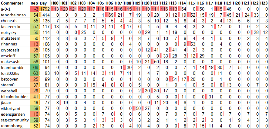 Top 20 Active