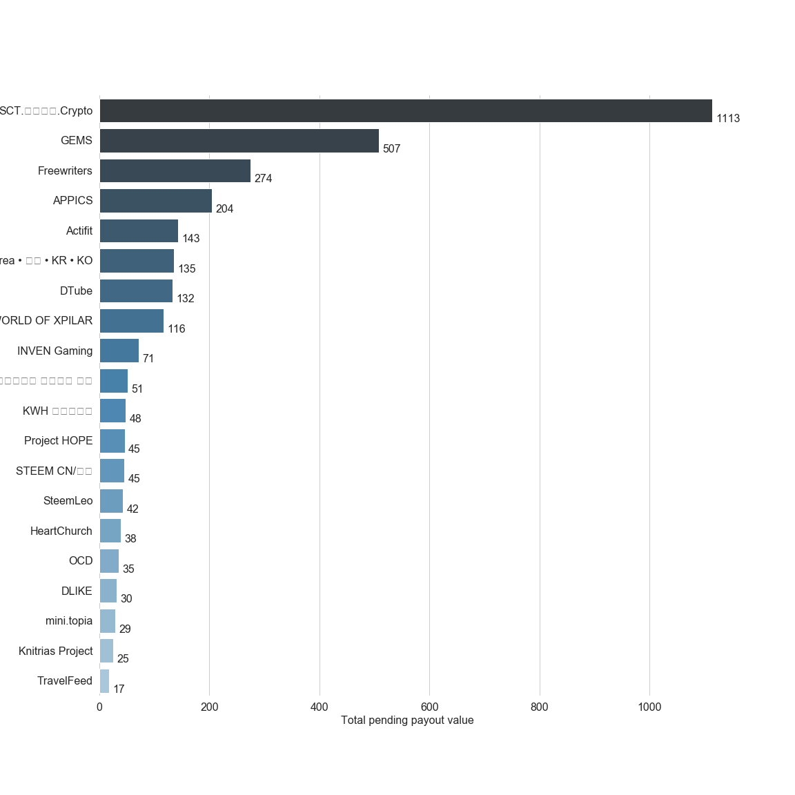 Chart for Top by Total Pending Payout