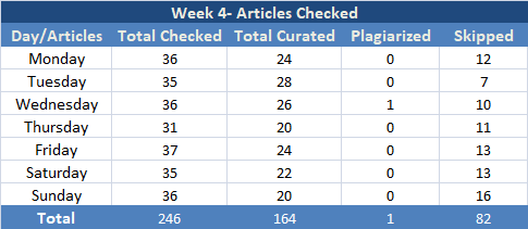 Week 4 Articles Checked.png