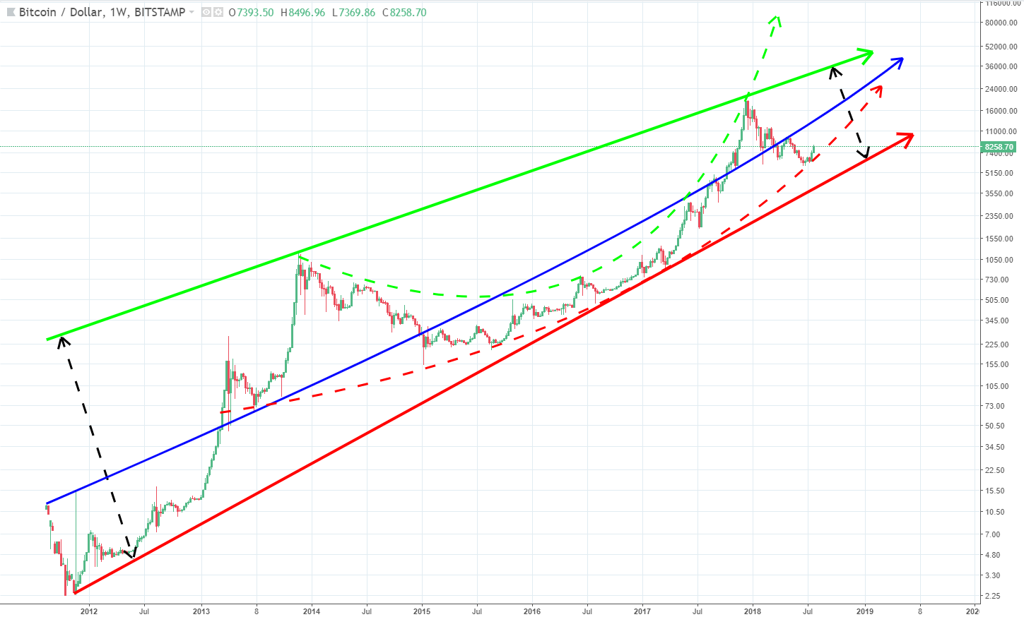 Bitcoin – Fib levels