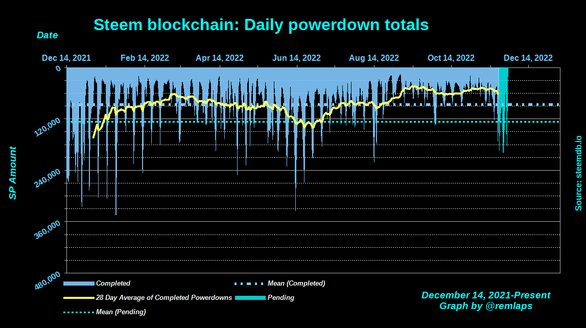 Steem Powerdown trending graph: Completed and Pending