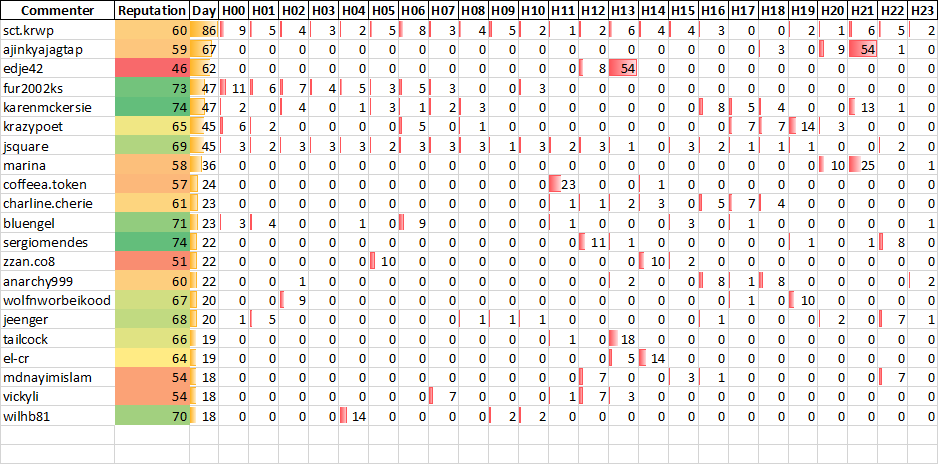 Top 20 Active