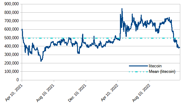 Steem blockchain: modeled value of powered-up STEEM in terms of LTC, December 4, 2022