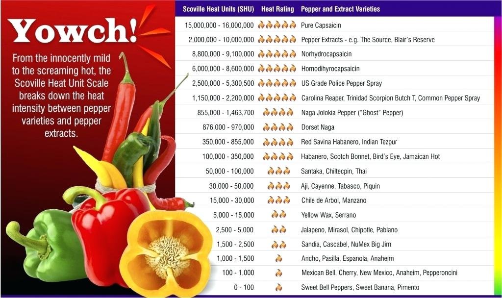 Pepper Shu Chart