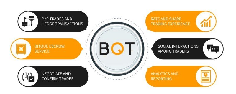 Image result for BQT SOCIAL P2P CRYPTO EXCHANGE AND TRADING PLATFORM