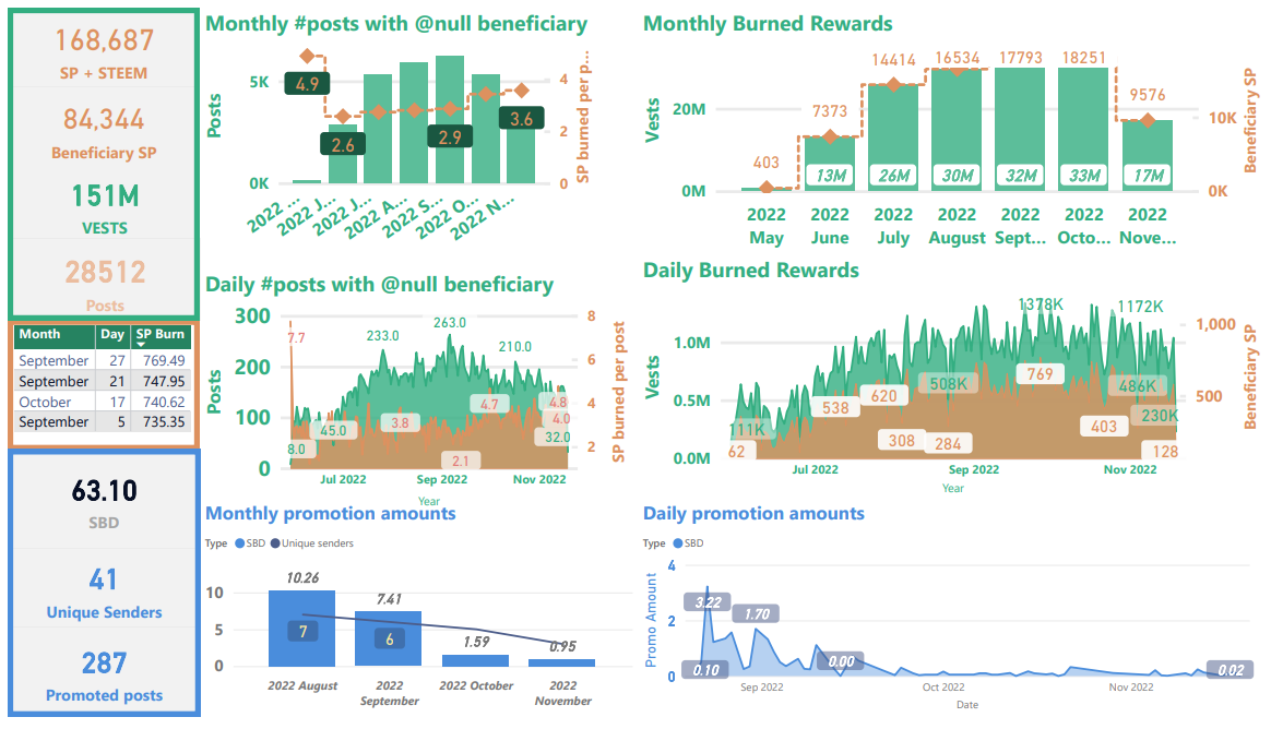 Chart of all burned STEEM from May 29 through November 19, 2022