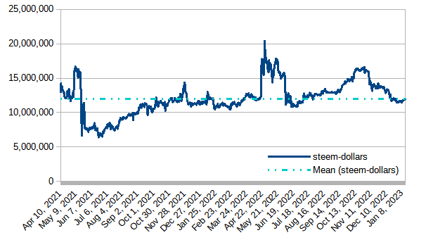 Steem blockchain, modeled value of powered-up (staked) STEEM in terms of SBD, January 15, 2023