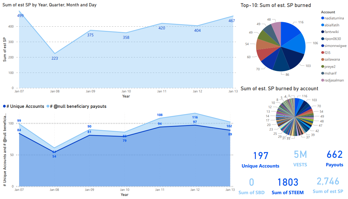 Steeem blockchain, Weekly burned beneficiary reward summary, January 14, 2023