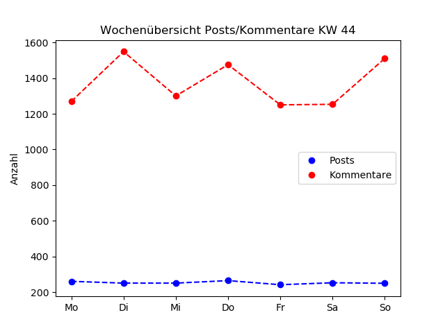 dia_comments_zeiten