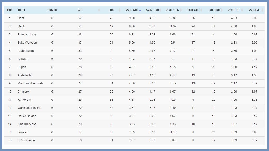 Belgian Jupiler League Table 2018 Elcho Overall League Season 2018 2019 Corner Stats