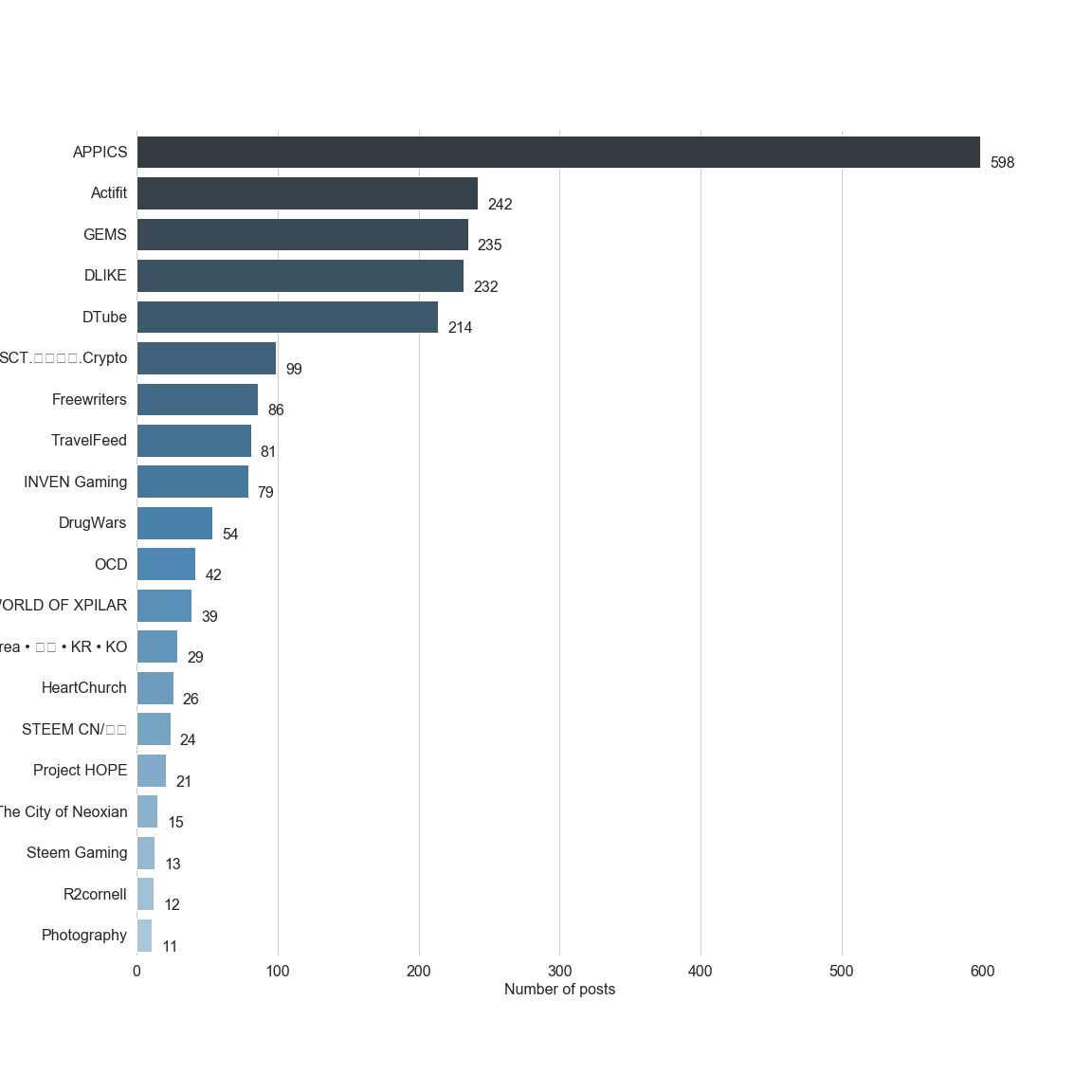 Chart for Top by Post