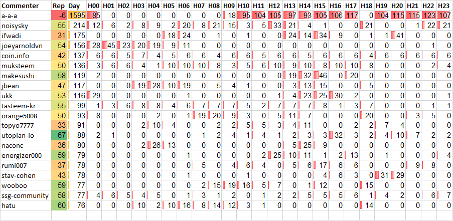 Top 20 Active