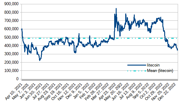 Modeled value of powered-up (staked) STEEM, in terms of LTC, January 1, 2023