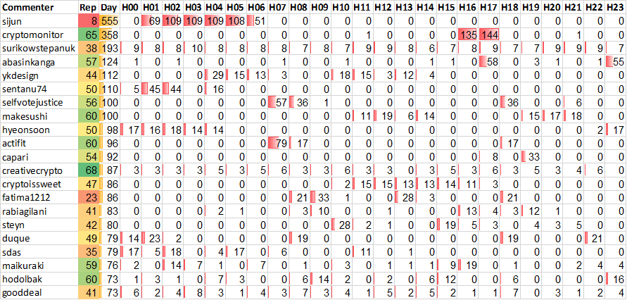 Top 20 Active