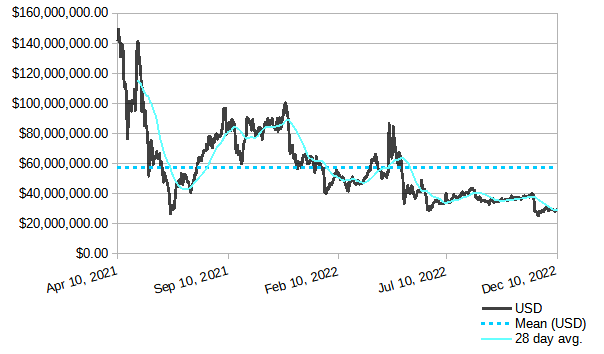 Modeled value of powered-up STEEM in terms of USD: December 11, 2022