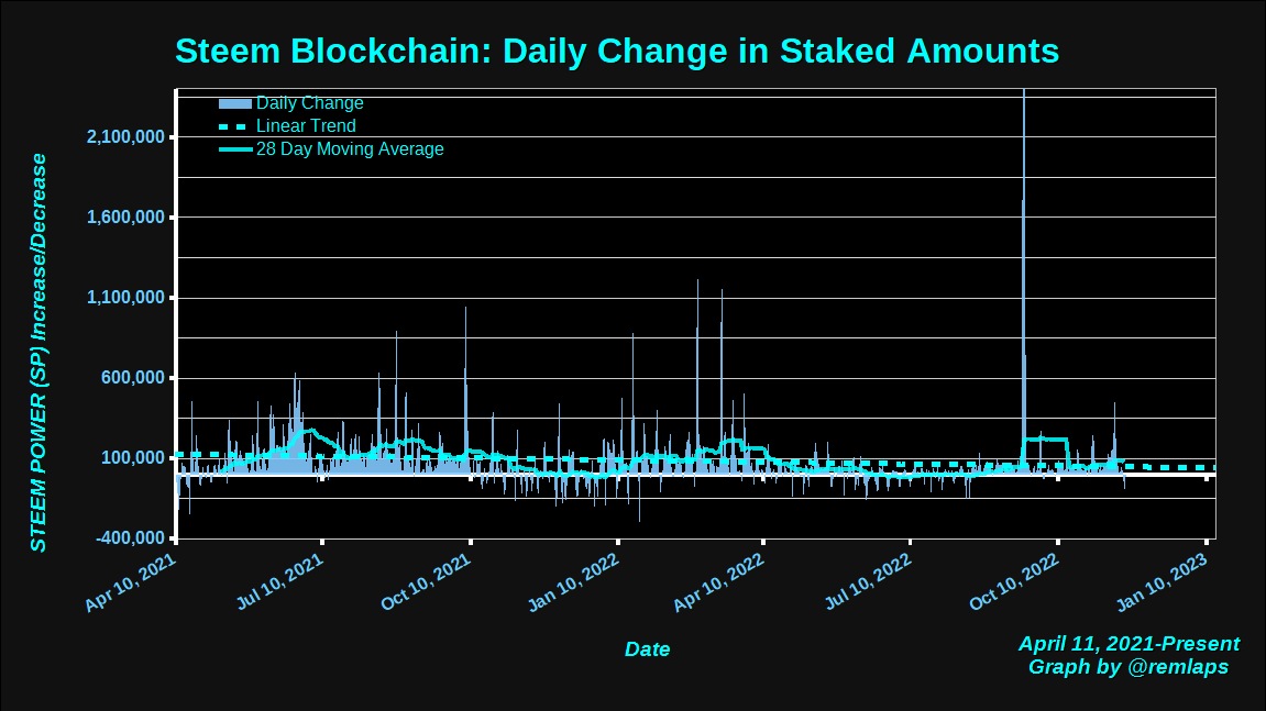 Steem Blockchain: Daily Change in Staked Amounts, November 20, 2022