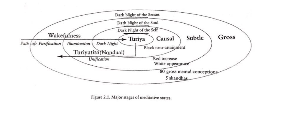 major stages of meditative states.jpg