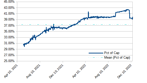 Steeem blockchain: Modeled value of powered-up (staked) STEEM as a percentage of market capitalization, December 18, 2022