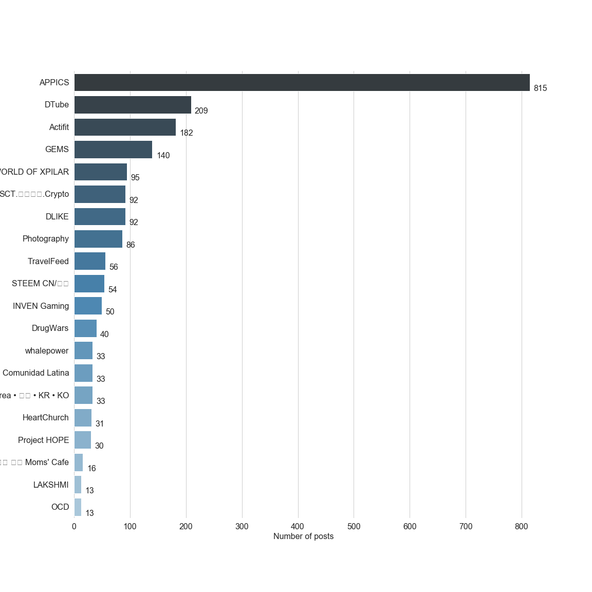 Chart for Top by Post
