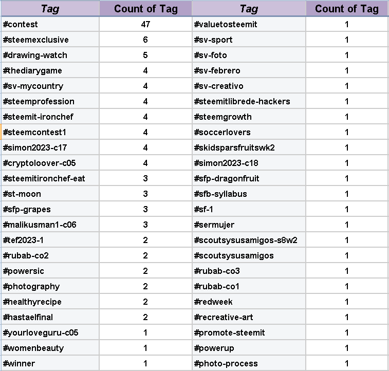 Weekly Curation Report by Team Millionaire - Week 1 March 2023