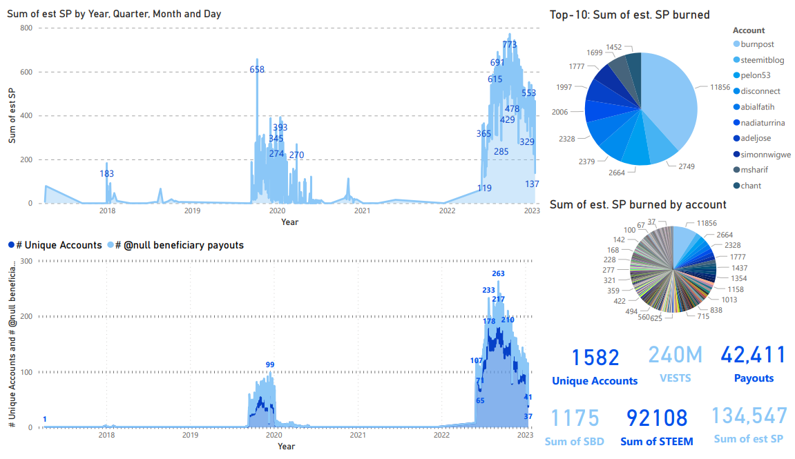 Steem blockchain, all-time burned beneficiary reward summary, January 14, 2023