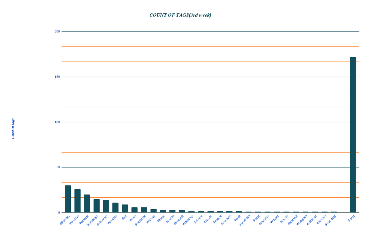 COUNT OF TAGS(3rd week).png