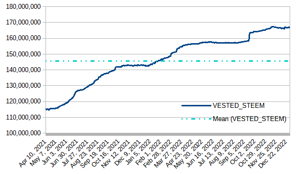 Powered-up (staked) STEEM over time, January 1, 2023