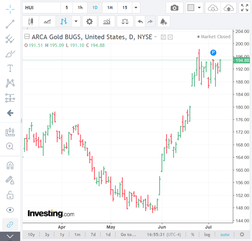 Investing Com Gold Chart