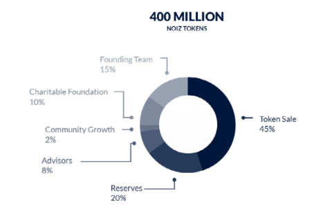 NOIZ TOKEN ALLOCATION.PNG