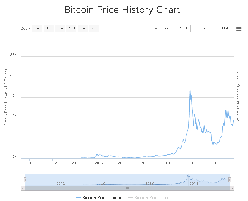 2019-11-11 22_10_08-#1 Simple Bitcoin Price History Chart (Since 2009).png