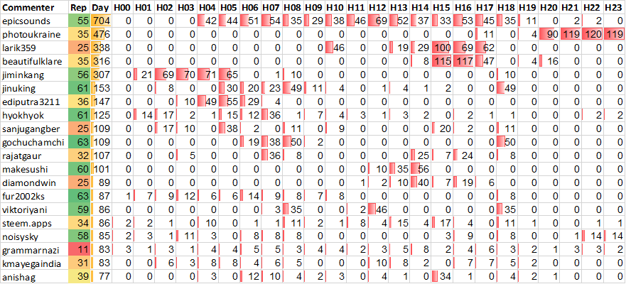 Top 20 Active