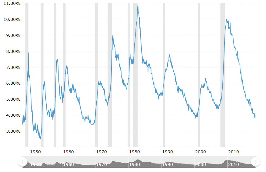 Unemployment rates.png