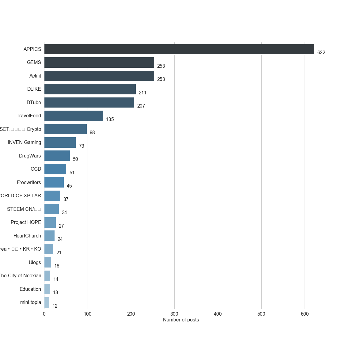 Chart for Top by Post