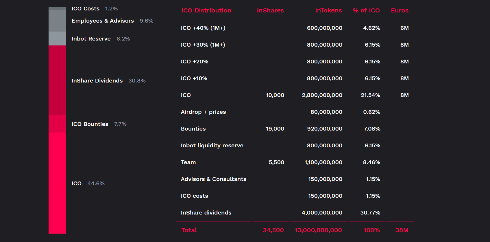 ico coin distribu.PNG