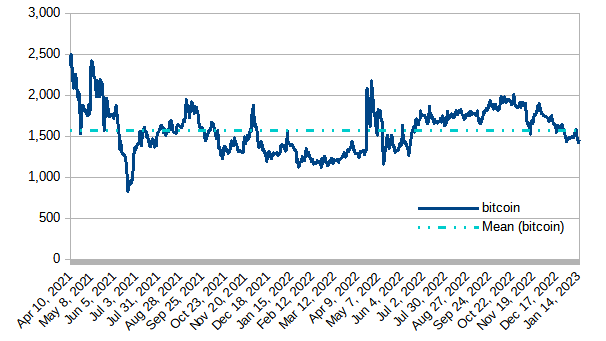 Steem blockchain, modeled value of powered-up STEEM in terms of BTC, January 15, 2023