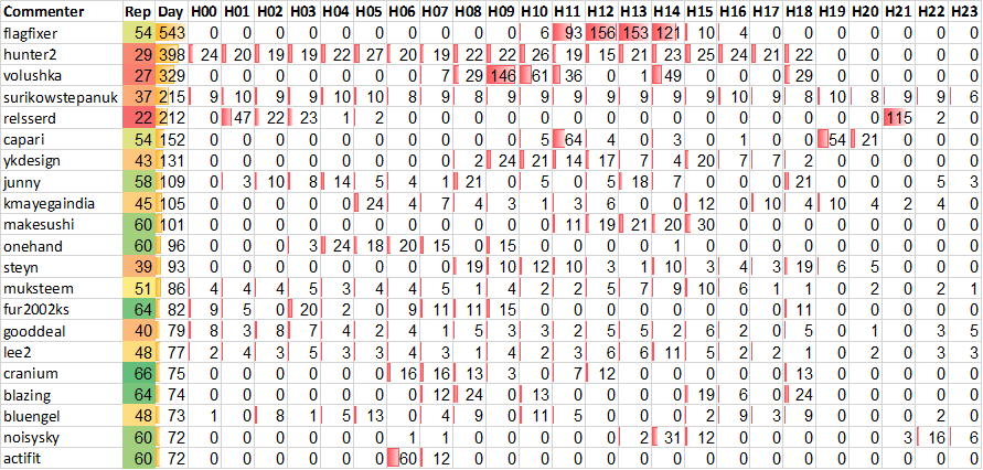 Top 20 Active