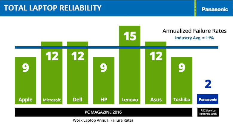 Toughbook-Annual-Failure-Rates-PC-Magazine.gif