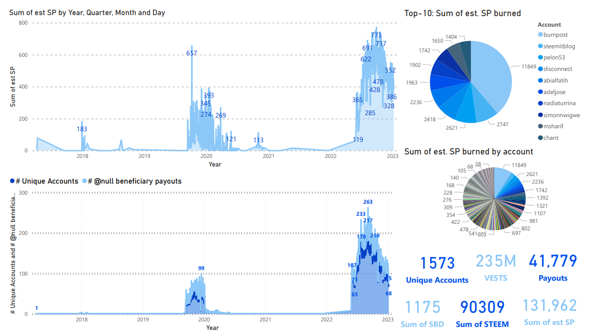 Steem blockchain, All-time burned beneficiary reward history as of January 7, 2023