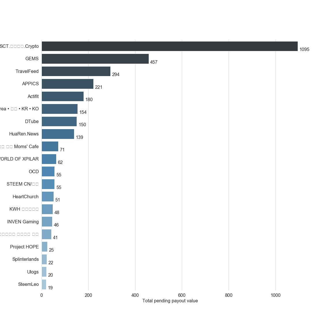 Chart for Top by Total Pending Payout
